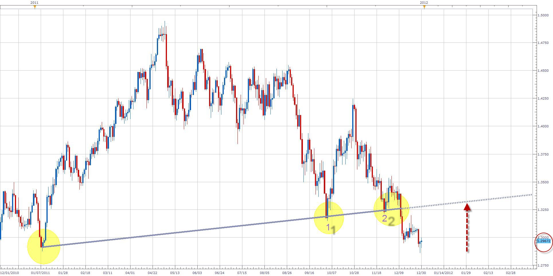 رسم بياني لزوج اليورو/الدولار الأمريكي، يناير 02، 2012  رسم بياني لزوج اليورو/الدولار الأمريكي، يناير 02، 2012